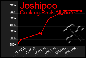 Total Graph of Joshipoo