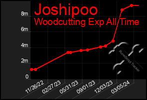 Total Graph of Joshipoo