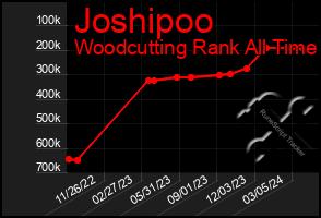 Total Graph of Joshipoo