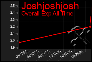 Total Graph of Joshjoshjosh
