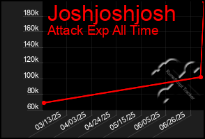 Total Graph of Joshjoshjosh