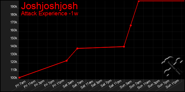 Last 7 Days Graph of Joshjoshjosh