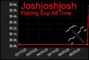 Total Graph of Joshjoshjosh