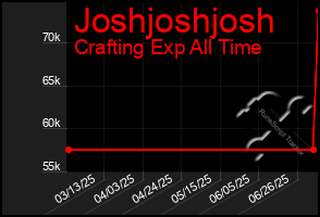 Total Graph of Joshjoshjosh