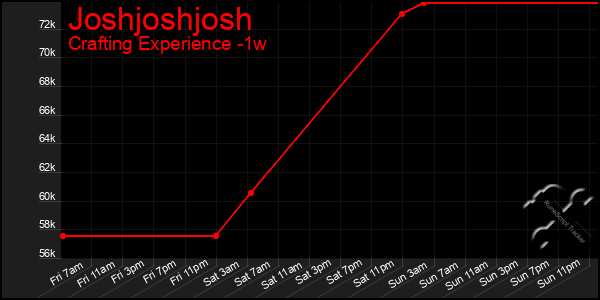 Last 7 Days Graph of Joshjoshjosh