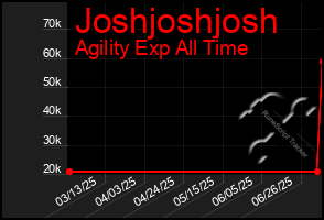 Total Graph of Joshjoshjosh