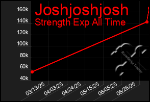 Total Graph of Joshjoshjosh