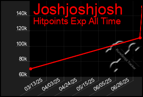 Total Graph of Joshjoshjosh