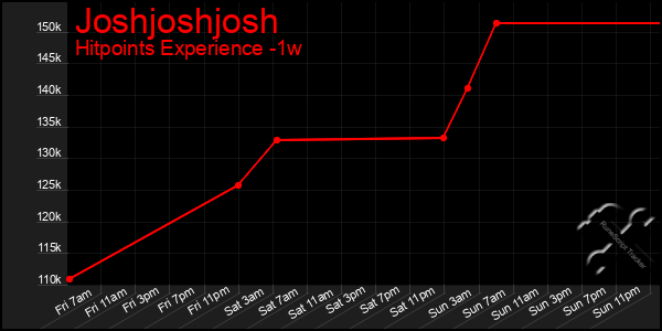Last 7 Days Graph of Joshjoshjosh