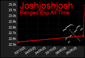 Total Graph of Joshjoshjosh