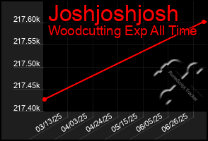 Total Graph of Joshjoshjosh