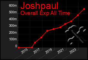 Total Graph of Joshpaul