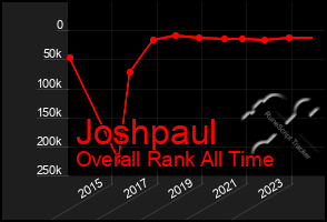 Total Graph of Joshpaul