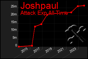 Total Graph of Joshpaul