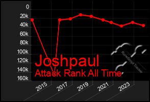 Total Graph of Joshpaul