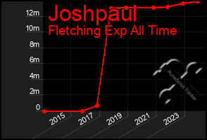 Total Graph of Joshpaul