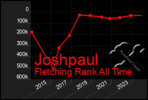 Total Graph of Joshpaul