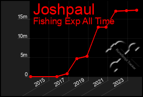 Total Graph of Joshpaul