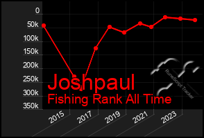 Total Graph of Joshpaul