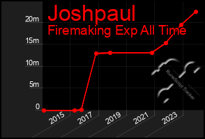 Total Graph of Joshpaul