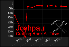 Total Graph of Joshpaul