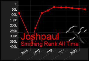 Total Graph of Joshpaul