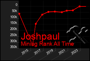 Total Graph of Joshpaul