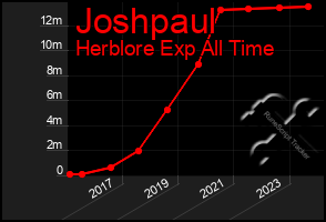 Total Graph of Joshpaul