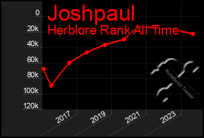 Total Graph of Joshpaul