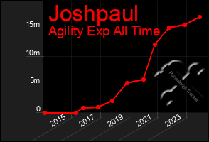 Total Graph of Joshpaul