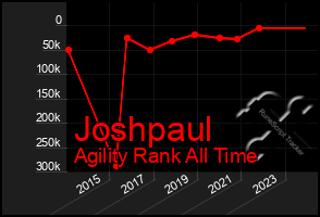 Total Graph of Joshpaul