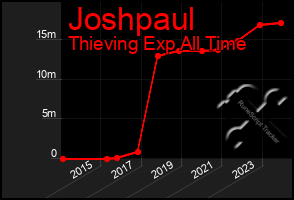 Total Graph of Joshpaul