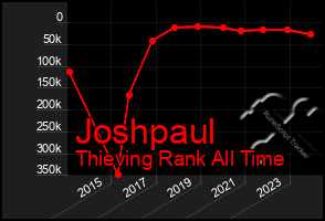 Total Graph of Joshpaul