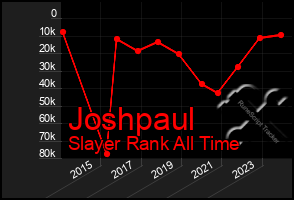 Total Graph of Joshpaul