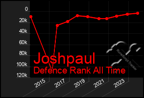 Total Graph of Joshpaul