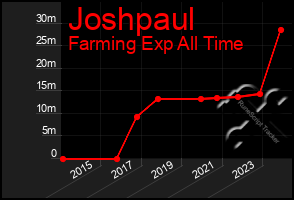 Total Graph of Joshpaul