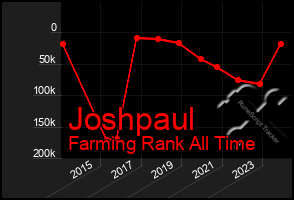 Total Graph of Joshpaul