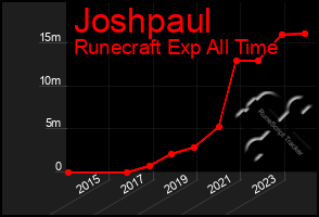 Total Graph of Joshpaul