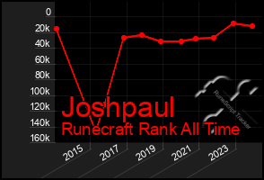 Total Graph of Joshpaul