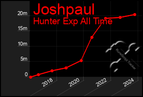 Total Graph of Joshpaul