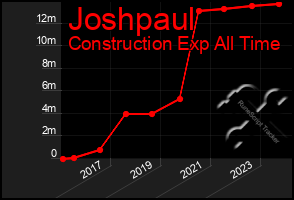 Total Graph of Joshpaul