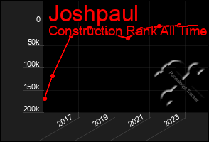 Total Graph of Joshpaul