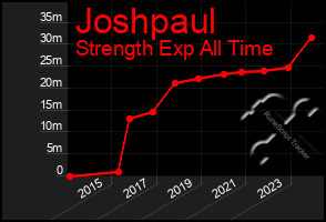 Total Graph of Joshpaul