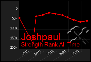 Total Graph of Joshpaul