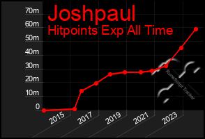 Total Graph of Joshpaul