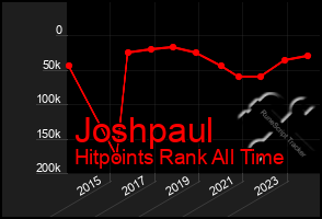 Total Graph of Joshpaul