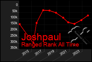 Total Graph of Joshpaul