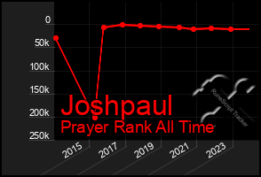 Total Graph of Joshpaul