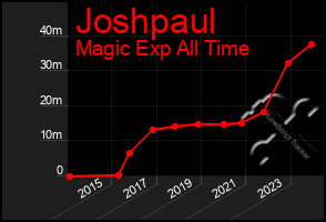 Total Graph of Joshpaul