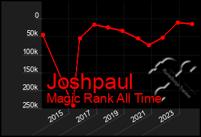 Total Graph of Joshpaul